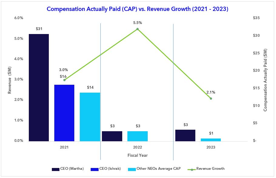 CAPvRevenue Growth.jpg